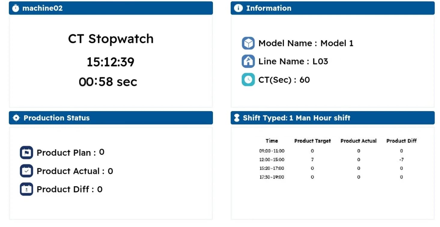 หน้าจอ Station Dashboard ของสถานีงาน machine02 แสดงตัวนับเวลา CT Stopwatch ชื่อรุ่น ชื่อไลน์ Cycle Time ยอดแผน ยอดจริง ส่วนต่าง และตารางเป้าหมายเทียบยอดจริงแยกตามช่วงเวลา