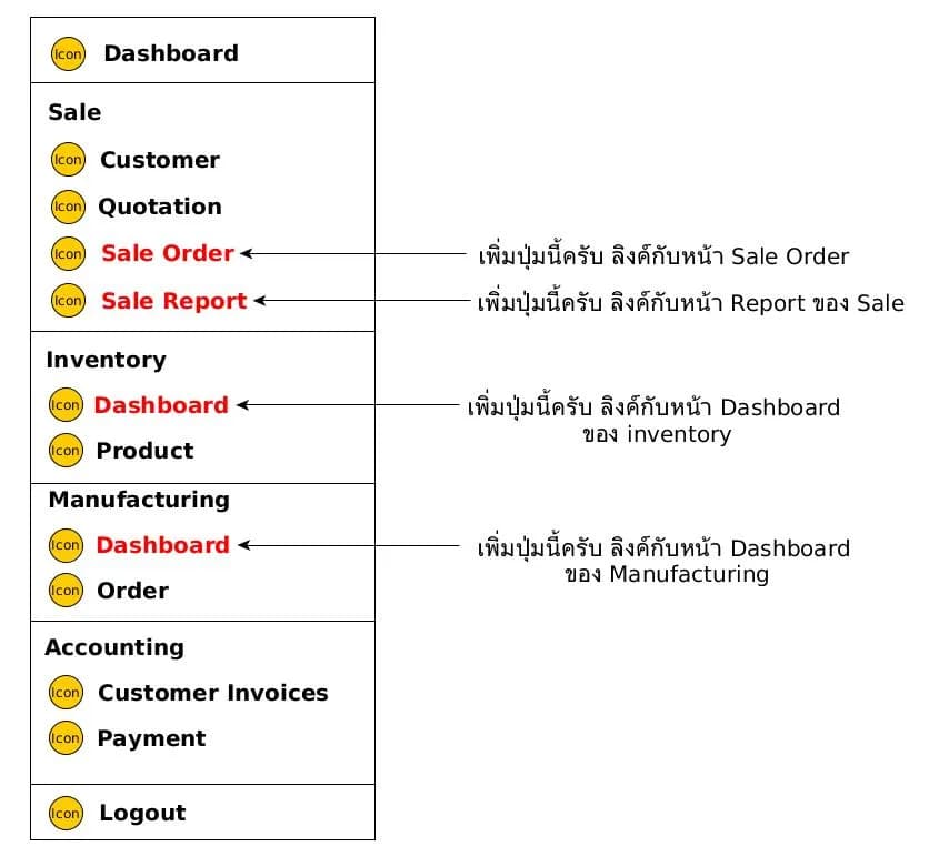 ติดตั้ง Odoo 10 ERP พร้อมแอป Android สำหรับงานขายและการผลิต ให้สถาบันพัฒนาอุตสาหกรรมในไทย