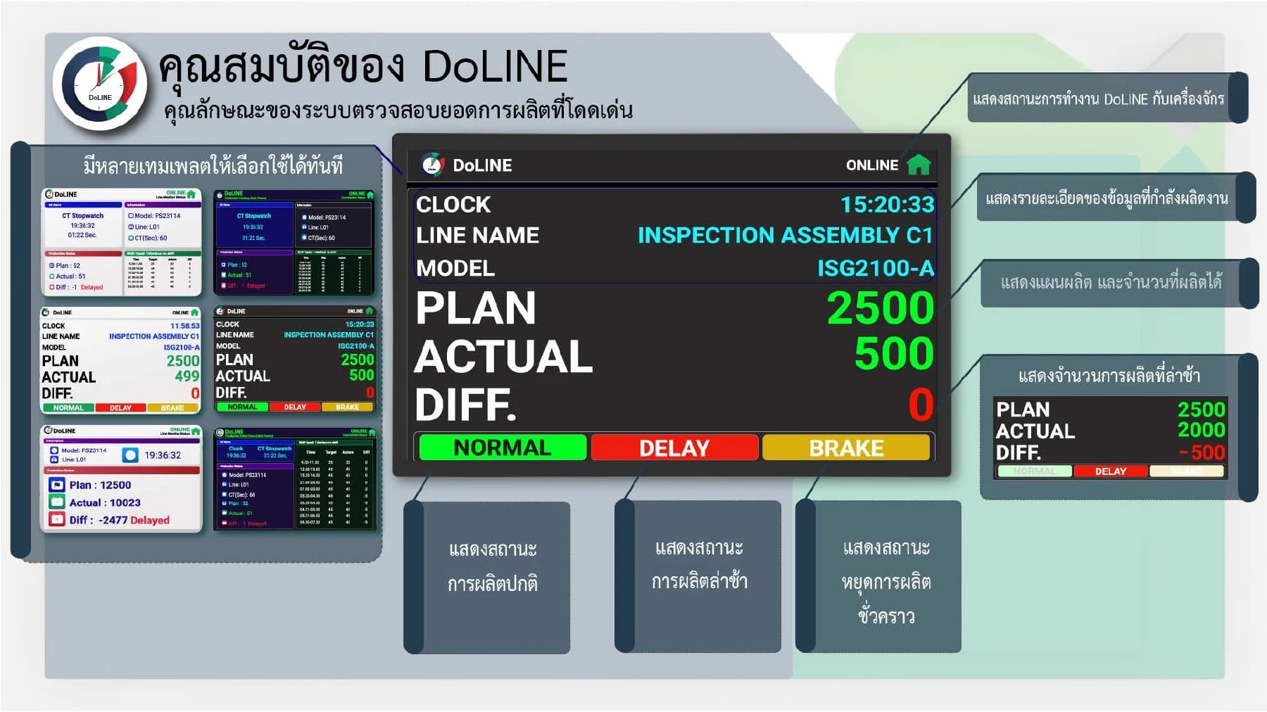 DoLINE V5 หน้า 4 แสดงเทมเพลตบอร์ด แผน ยอดจริง ส่วนต่าง และสถานะ Normal Delay Brake
