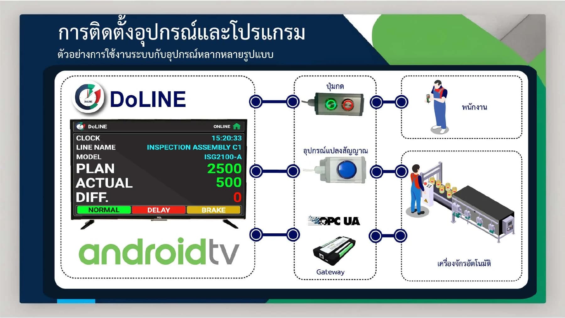 ผัง DoLINE V5 หน้า 5 เชื่อม Android TV กับปุ่มกด อุปกรณ์แปลงสัญญาณ และ Gateway OPC UA