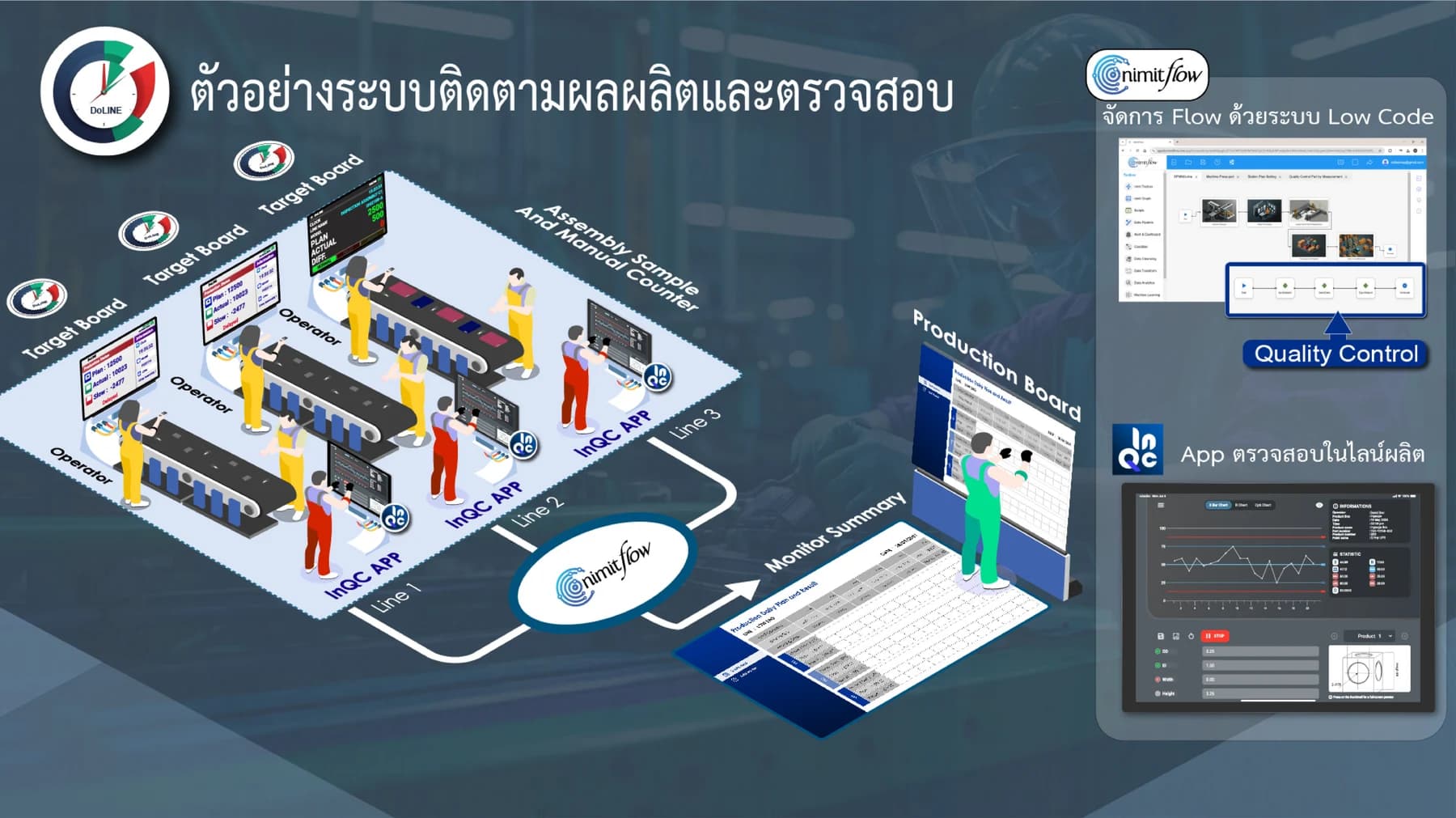 ภาพรวม Modern Factory จาก InQC V5 หน้า 7 แสดง DoLINE และ InQC ประจำไลน์เชื่อมกับ nimitFlow