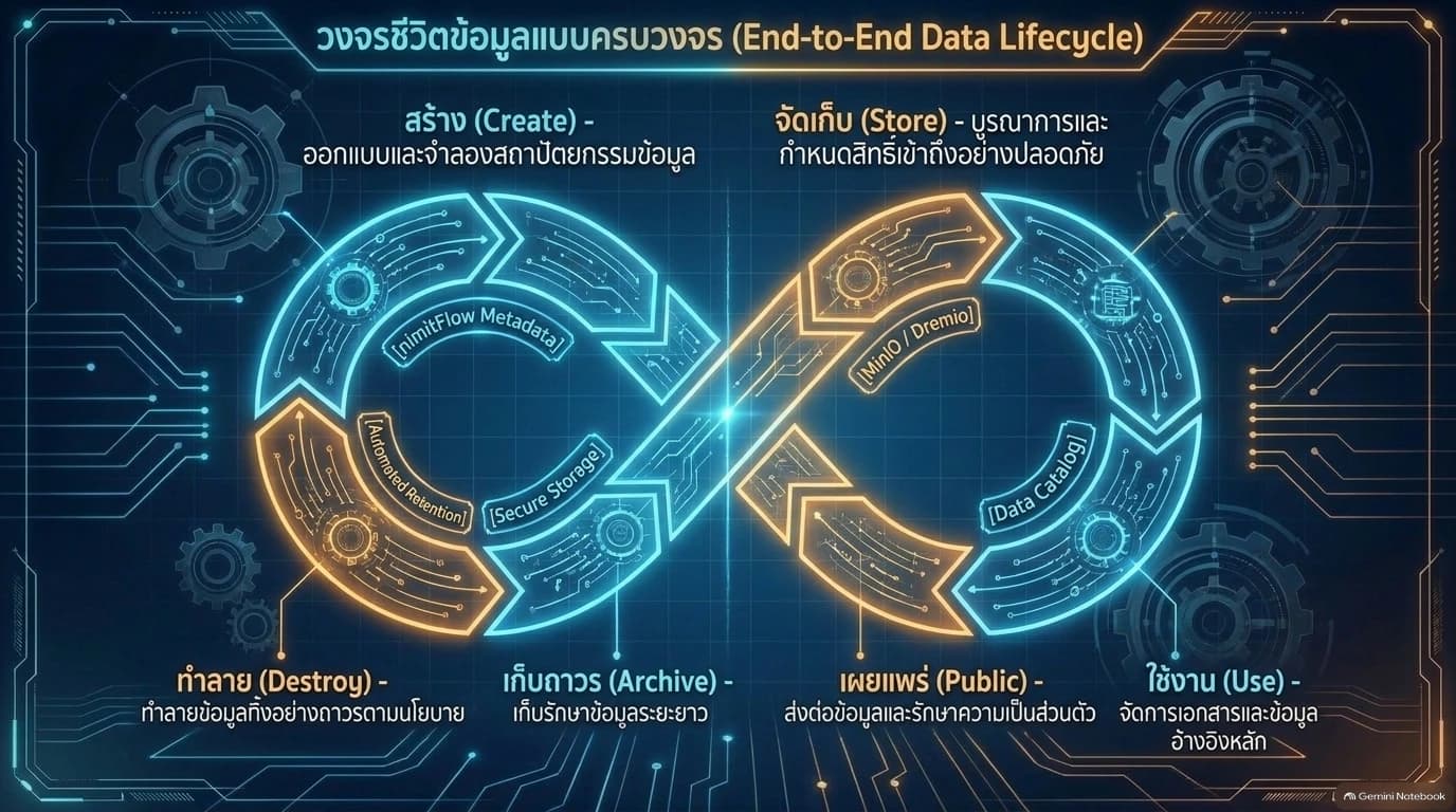 Kitar hayat data — penciptaan, penyimpanan, penerbitan, penggunaan, pengekalan dan pemusnahan