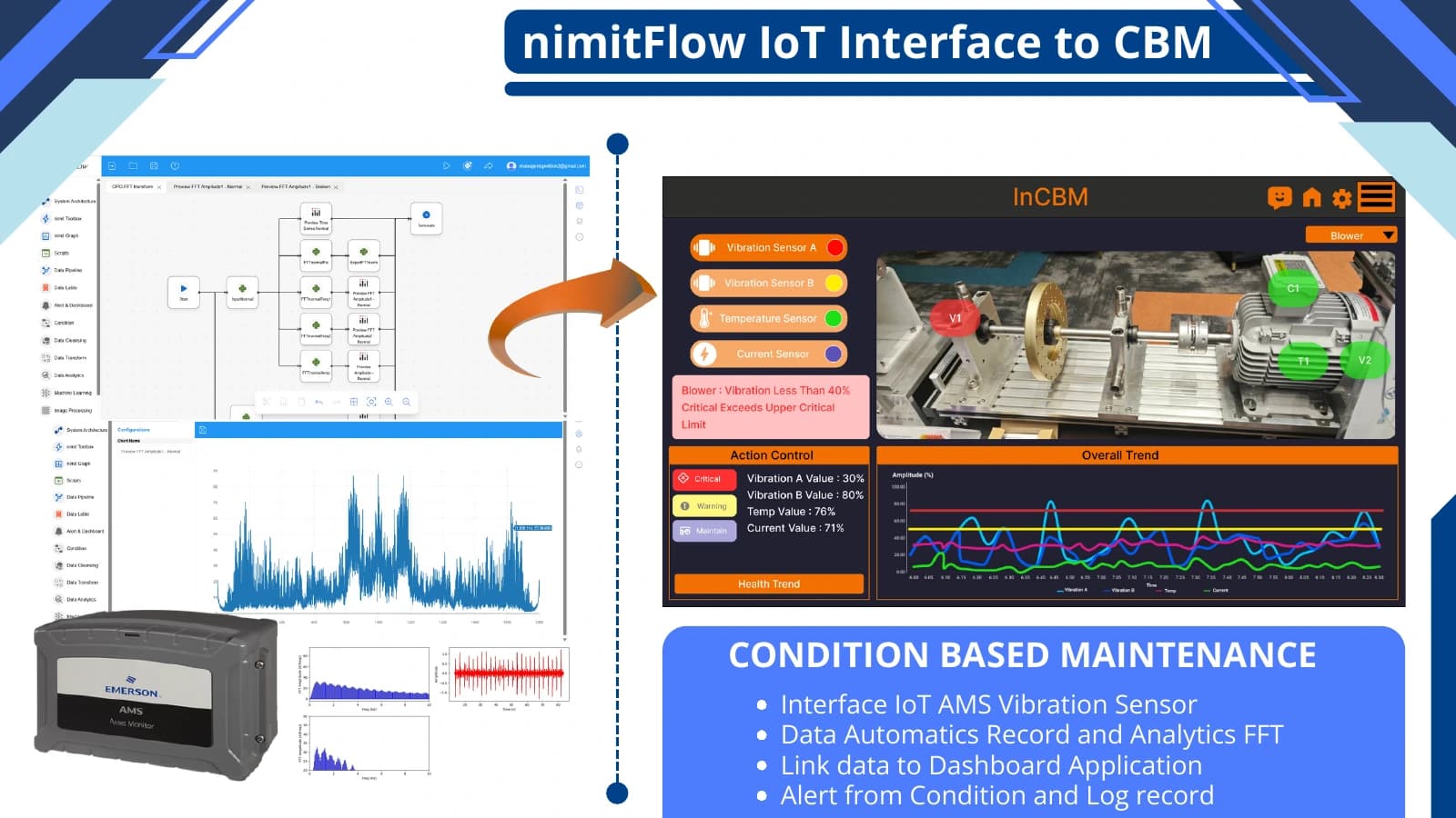 ภาพสรุป Nimitflow เชื่อมข้อมูลเซ็นเซอร์ วิเคราะห์ FFT และแสดงผลผ่าน InCBM