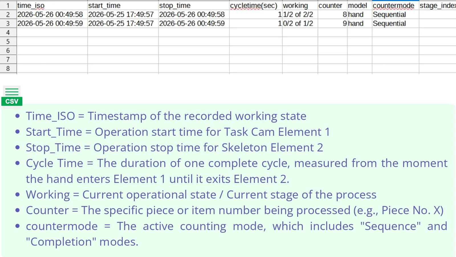 ตัวอย่างไฟล์ CSV ของ Task Cam โหมด Sequential เปิดในโปรแกรมตารางคำนวณ มีคอลัมน์ time_iso, start_time, stop_time, cycletime, working, counter, model และ countermode พร้อมคำอธิบายแต่ละคอลัมน์