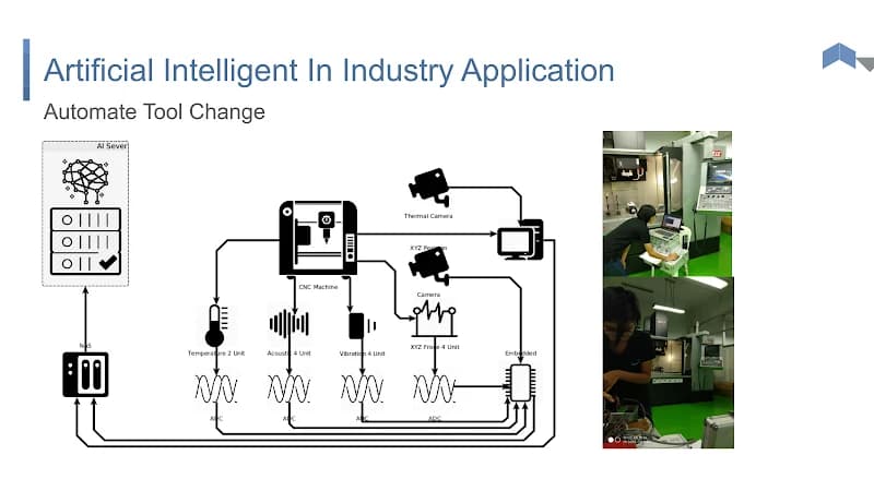 Diagram sensor, mesin CNC, dan server AI dari slide AI Training