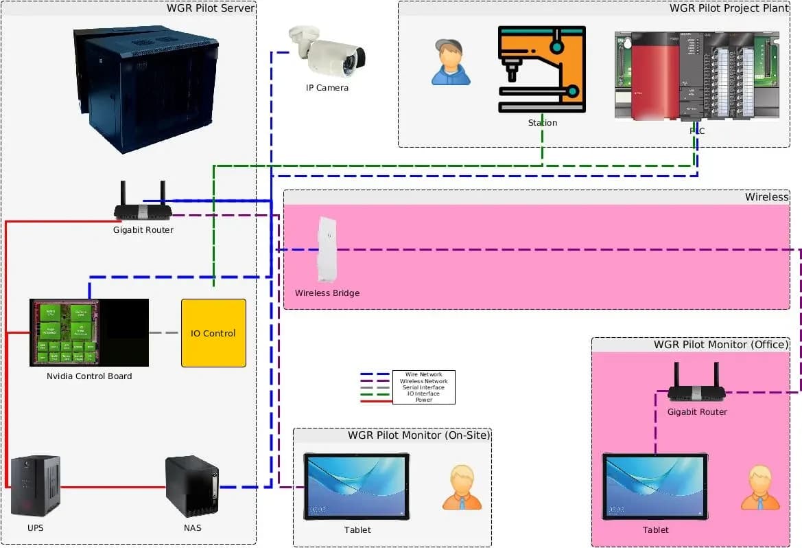 ผังระบบโครงการนำร่อง: ตู้เซิร์ฟเวอร์ บอร์ดประมวลผล กล่องควบคุม IO กล้อง IP PLC ของเครื่องจักร เราเตอร์ สะพานสัญญาณไร้สาย NAS UPS และแท็บเล็ตสำหรับดูผลที่หน้างานและที่สำนักงาน