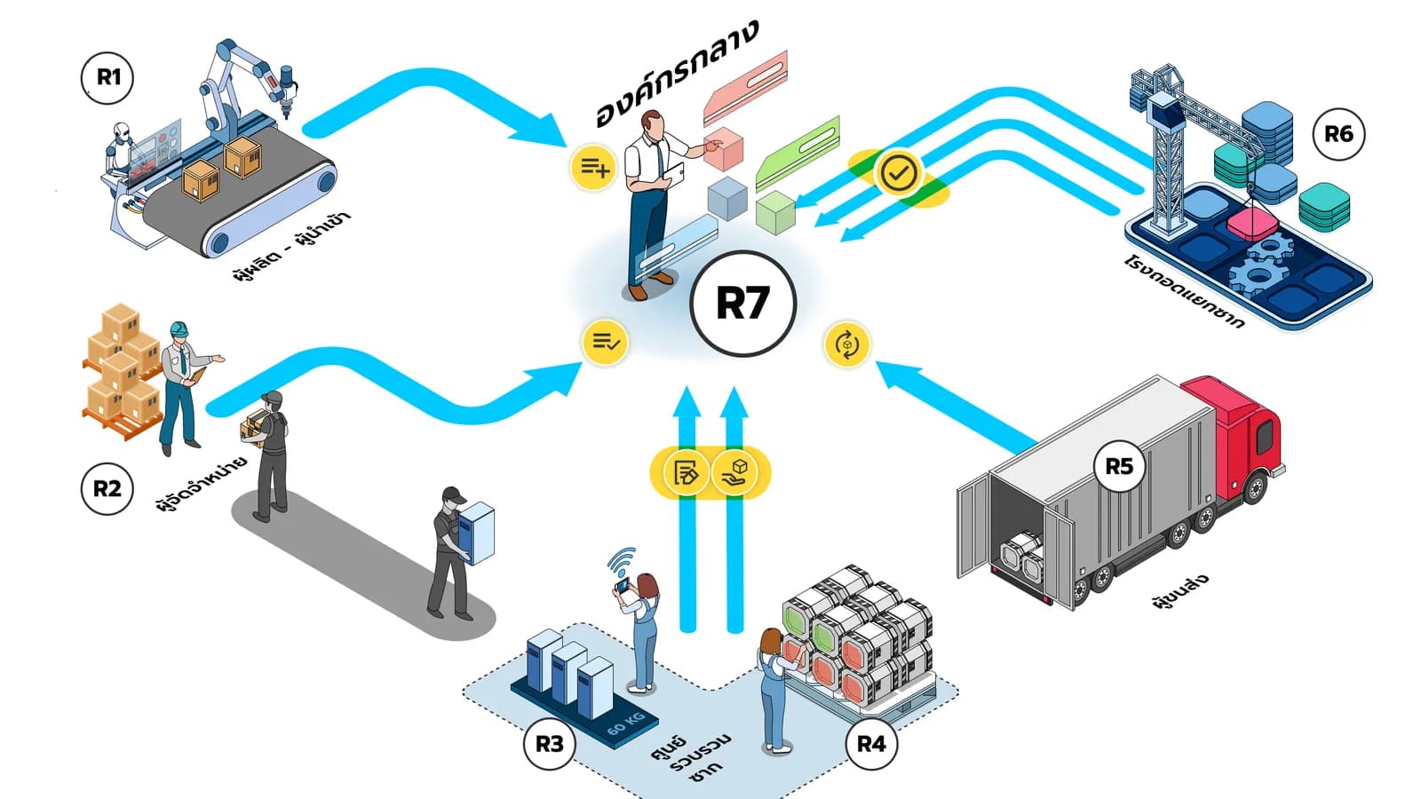 ระบบต้นแบบขึ้นทะเบียนและติดตามซากเครื่องใช้ไฟฟ้า (E-Waste) สำหรับหน่วยงานภาครัฐในไทย