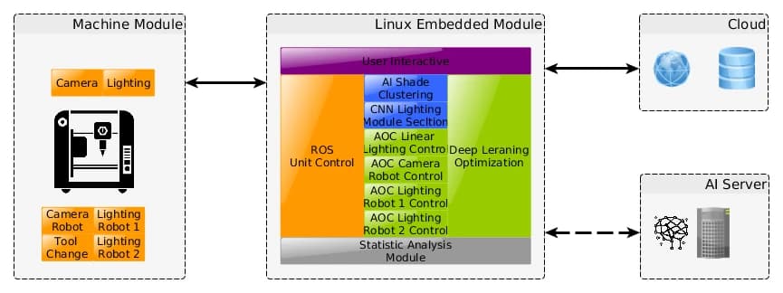 การเชื่อม Machine Module กับระบบประมวลผล