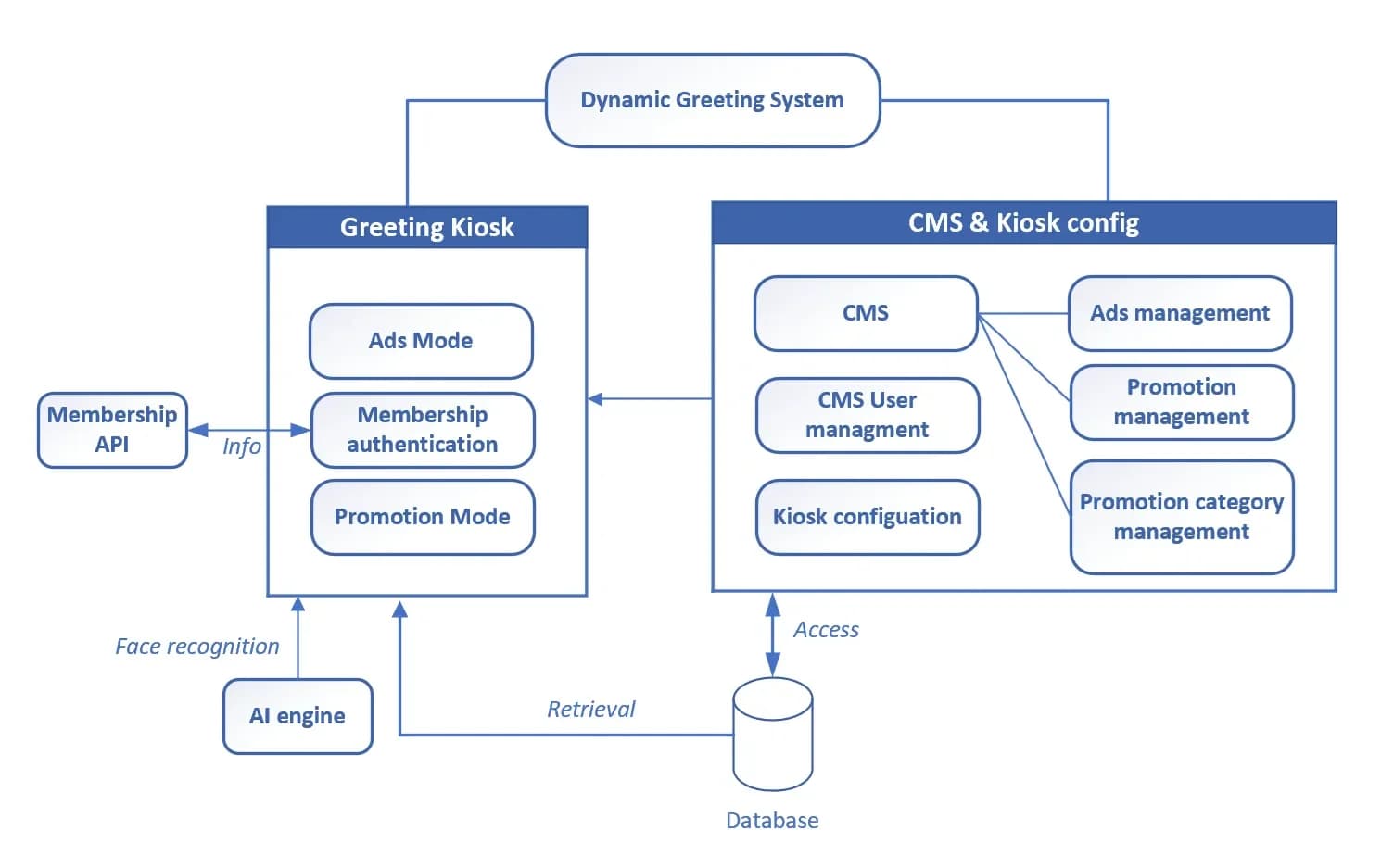 ผังระบบ Dynamic Greeting System: ตู้ Greeting Kiosk มีโหมดโฆษณา การยืนยันสมาชิก และโหมดโปรโมชัน เชื่อมกับ AI engine, Membership API, ฐานข้อมูล และระบบหลังบ้าน CMS & Kiosk config