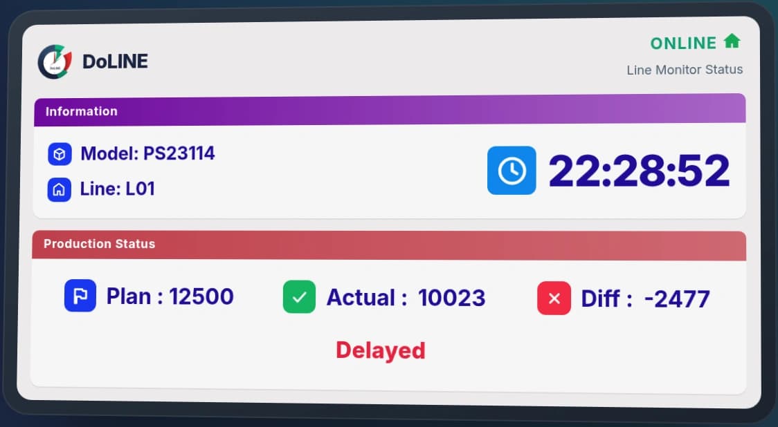 บอร์ดแผนและยอดผลิตจากเว็บไซต์ DoLINE