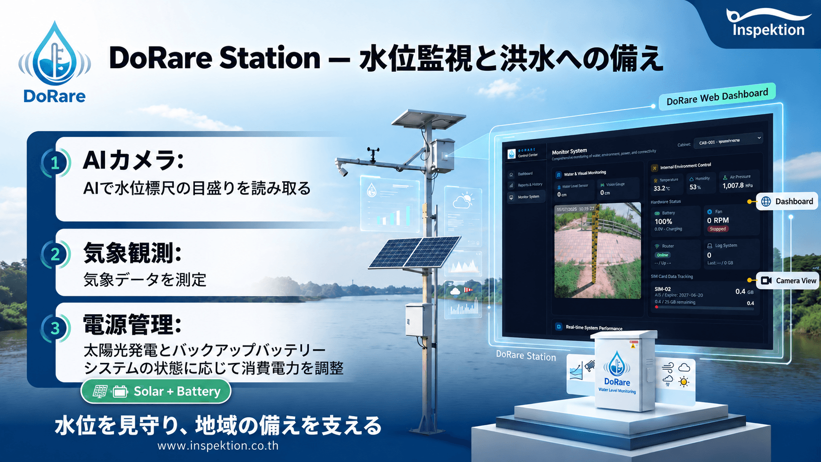 AIカメラ、気象観測装置、太陽光発電とバッテリーの電源システムを示すDoRare Stationの説明図