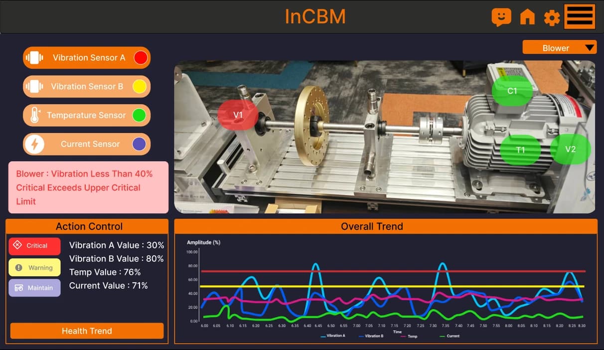 ตัวอย่างแดชบอร์ด InCBM แสดงสภาพเครื่องจักรและกราฟแนวโน้ม